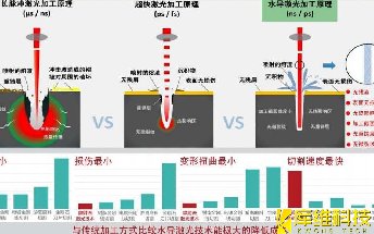 水導激光加工與傳統激光加工的相比較,它有哪些優勢呢?